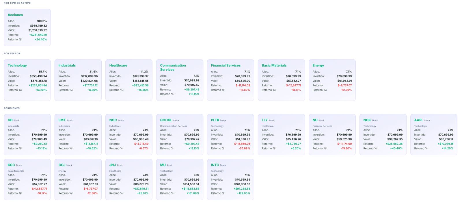 Desglose de portafolio por tipo de activo, sector y posiciones en Alza